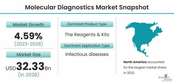Molecular-Diagnostics-Market-Dynamics